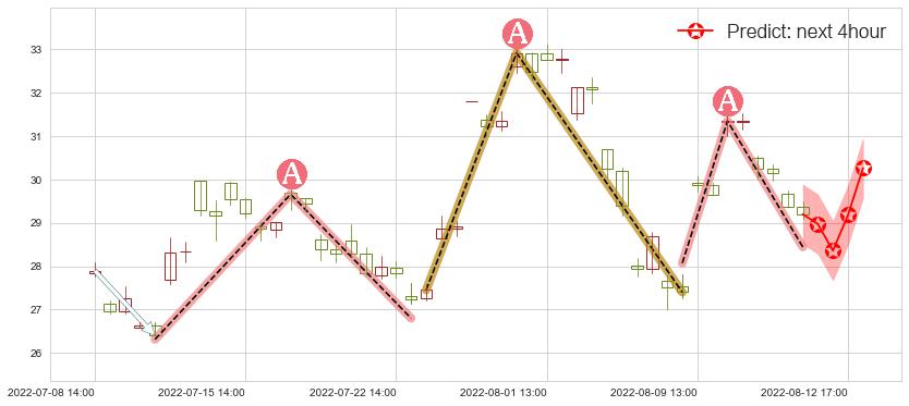 预测三花智控(sz002050)价格K线图-阿布量化