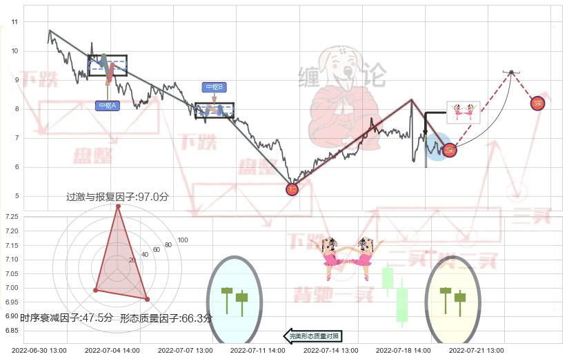 双针探底+曙光初现形态+上涨螺旋桨形态+单针探底（定海神针）+旭日东升 ➕ 缠论买卖点
