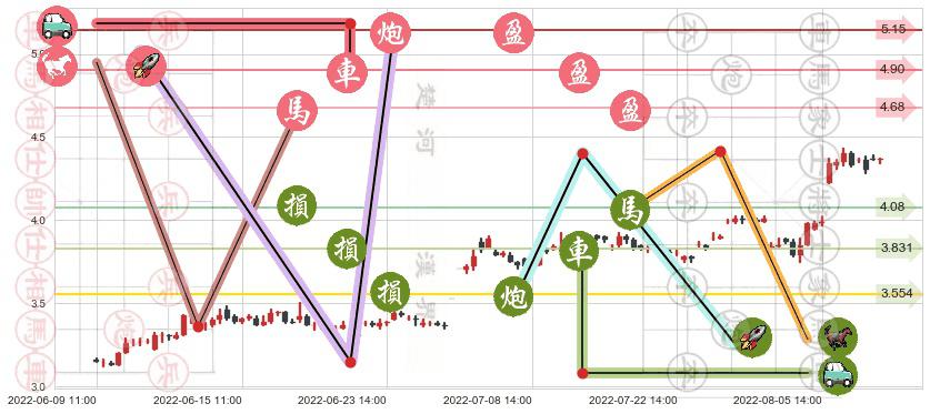 獐子岛(sz002069)止盈止损位分析