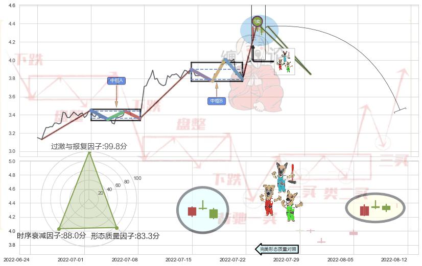下跌Pinbar组合信号 ➕ 缠论买卖点