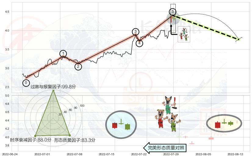 下跌Pinbar组合信号 ➕ 调整浪ABC