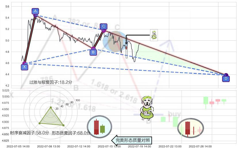 下跌身怀六甲+下跌螺旋桨+三空阳线 ➕ 谐波(XABCD)