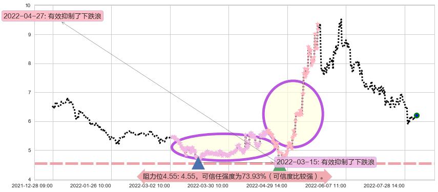 怡亚通阻力支撑位图-阿布量化