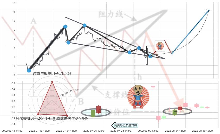 旭日东升+锤头线（锤子线）+上涨身怀六甲 ➕ 突破整理