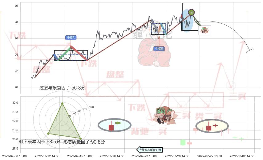顶部尽头线（下山虎）+下跌螺旋桨+看跌(高位倒锤头)流星线+下跌孤独十字星+吊颈线（上吊线） ➕ 缠论买卖点