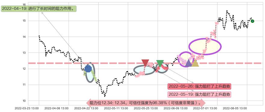 金风科技阻力支撑位图-阿布量化