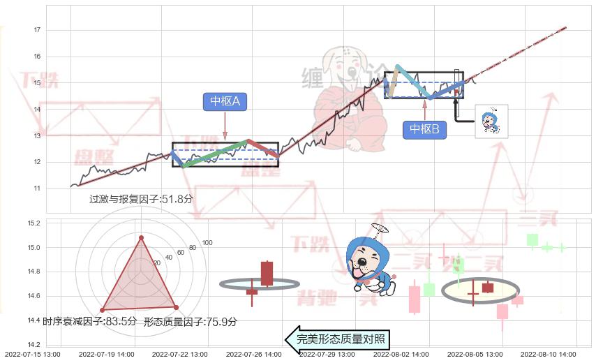 上涨螺旋桨形态+单针探底（定海神针） ➕ 缠论中枢点