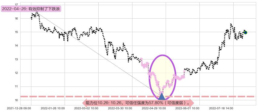 金风科技阻力支撑位图-阿布量化