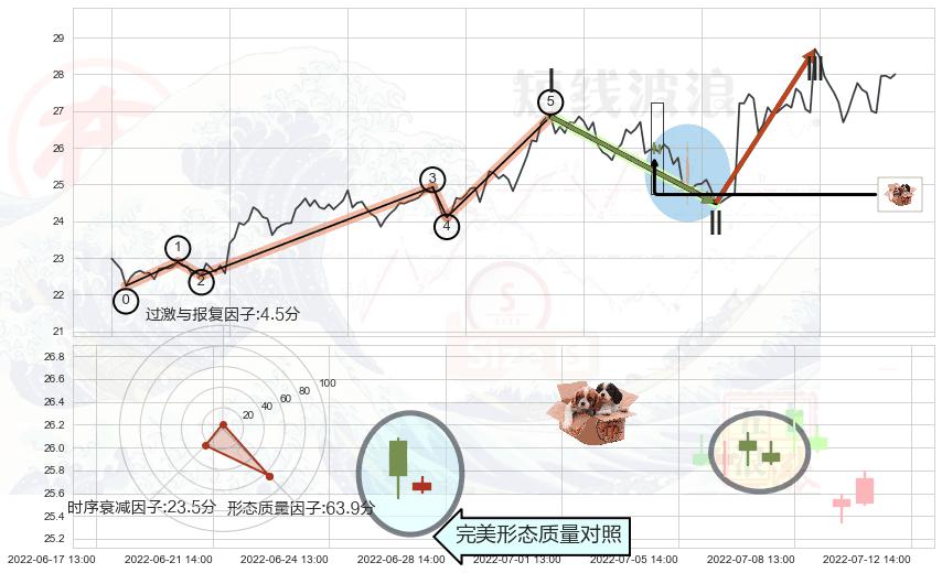 底部尽头线（上山虎）+单针探底（定海神针）+锤头线（锤子线）+早晨之星（黎明之星）+高位并排阳线+三只乌鸦+射击之星形态+看跌(高位倒锤头)流星线 ➕ 调整浪ABC