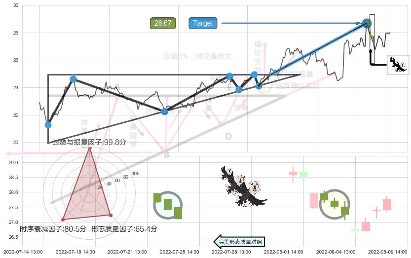 三只乌鸦+射击之星形态 ➕ 突破整理