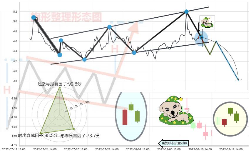 黄昏之星（夜星）+下跌孤独十字星 ➕ 突破整理