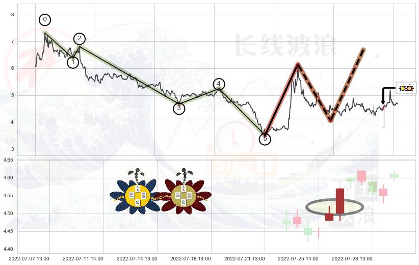 高位并排阳线+单针探底（定海神针）+黄昏之星（夜星）+下跌身怀六甲+下跌孤独十字星 ➕ 调整浪ABC