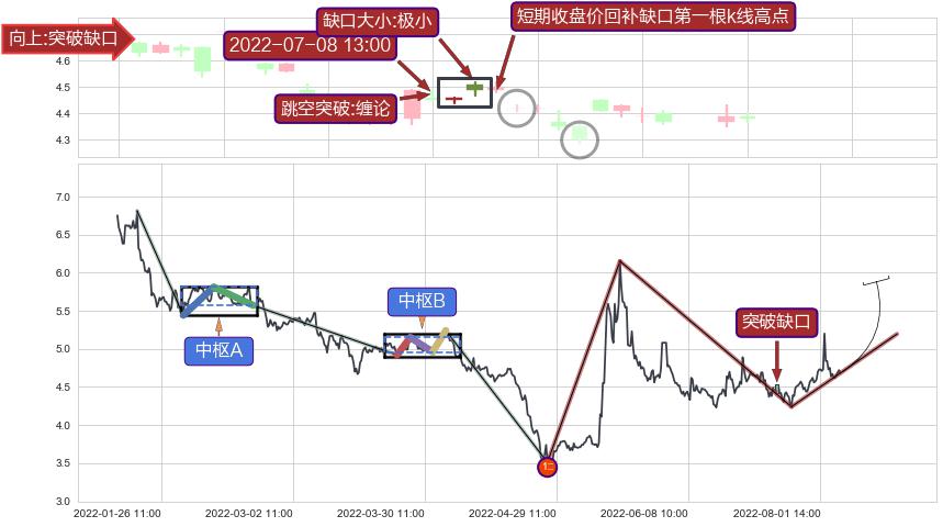 跳空缺口➕缠论突破买卖点3