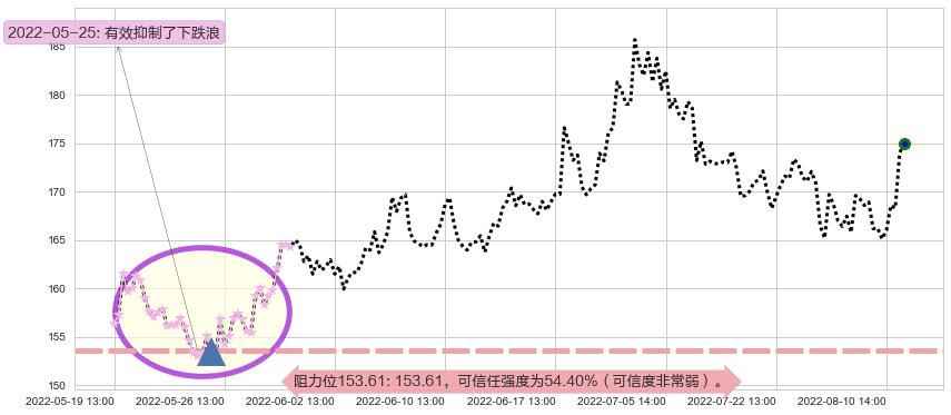 洋河股份阻力支撑位图-阿布量化