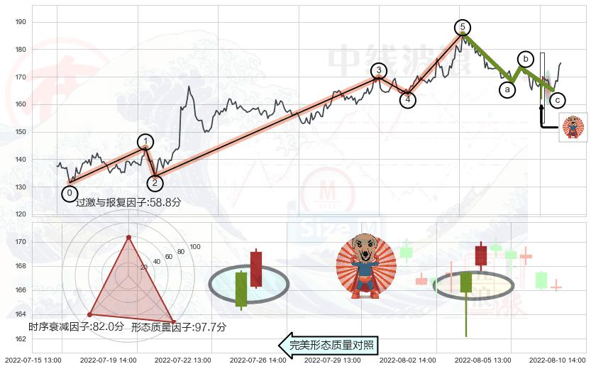 旭日东升+单针探底（定海神针）+锤头线（锤子线）+上涨孤独十字星 ➕ 调整浪ABC