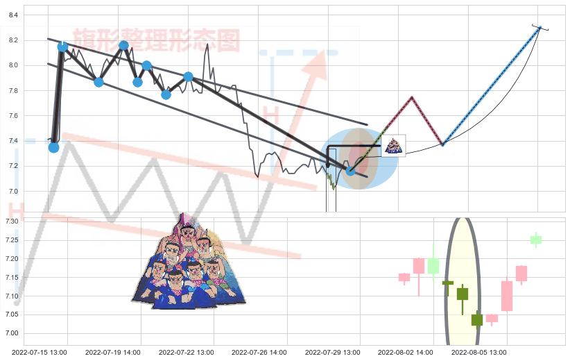 三空阴线+早晨之星（黎明之星）+上涨孤独十字星 ➕ 突破整理