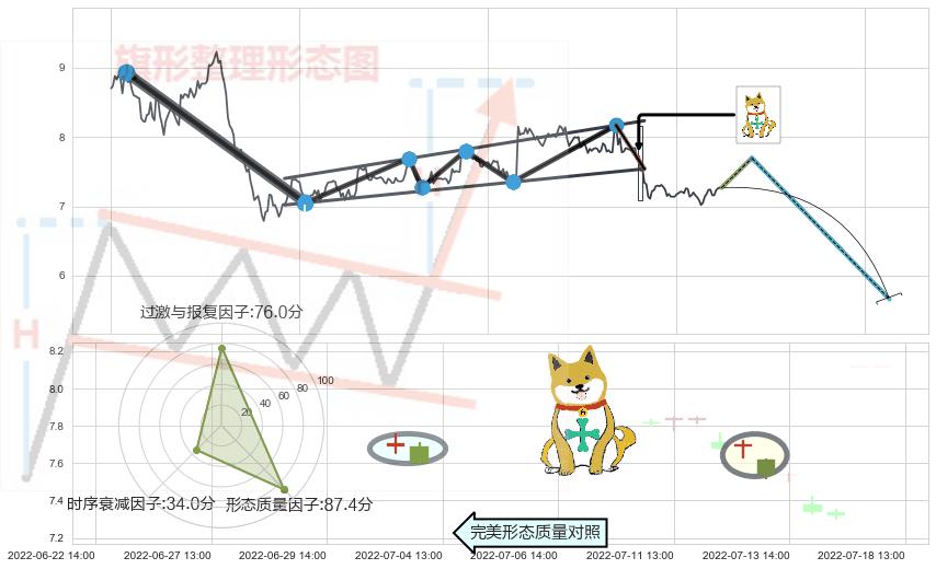 下跌孤独十字星 ➕ 突破整理