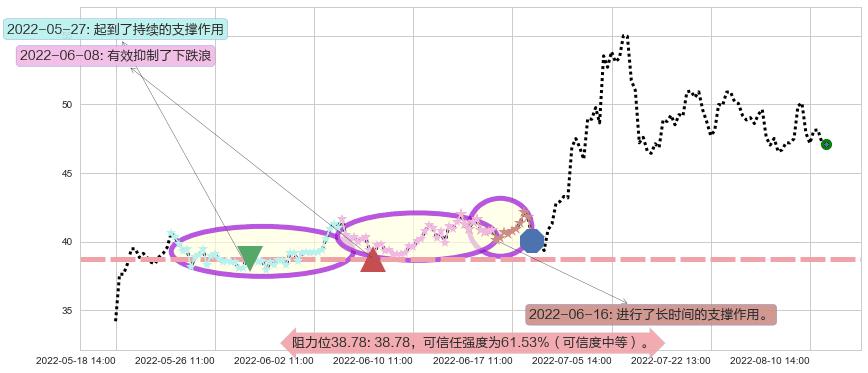 多氟多阻力支撑位图-阿布量化