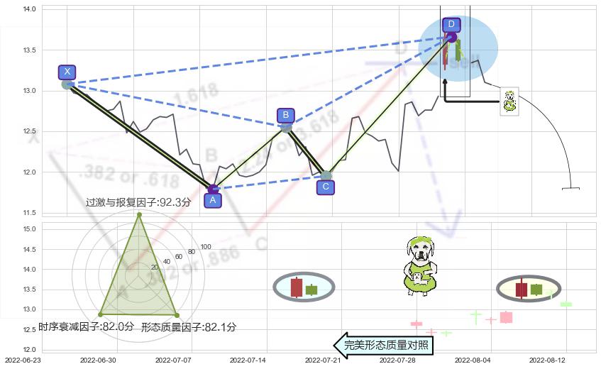 下跌身怀六甲 ➕ 谐波(XABCD)