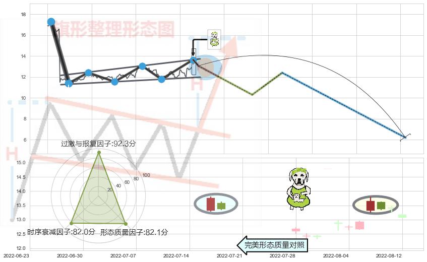 下跌身怀六甲 ➕ 突破整理