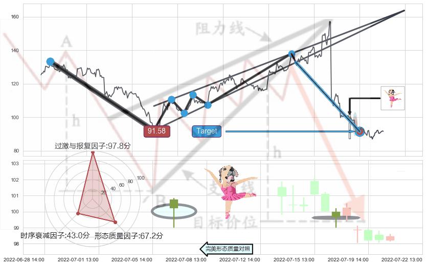 单针探底（定海神针）+上涨Pinbar组合信号 ➕ 突破整理