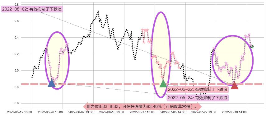 海格通信阻力支撑位图-阿布量化
