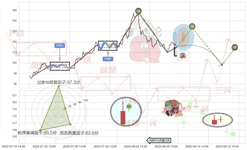 顶部尽头线（下山虎）+倾盆大雨+下跌螺旋桨 ➕ 缠论买卖点