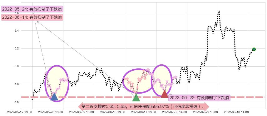 清新环境阻力支撑位图-阿布量化
