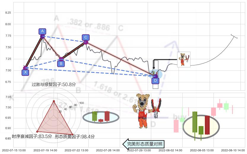 上涨镊子线（U形磁铁）+上涨Pinbar组合信号 ➕ 谐波(XABCD)