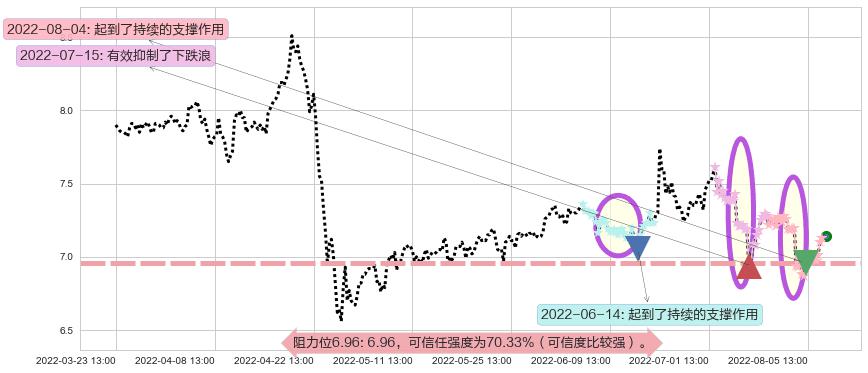好想你阻力支撑位图-阿布量化