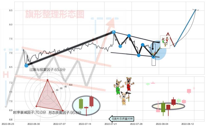 上涨Pinbar组合信号+上涨镊子线（U形磁铁） ➕ 突破整理