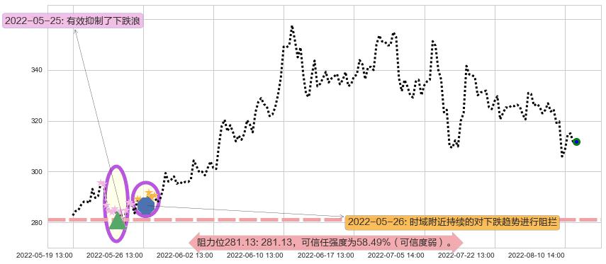 比亚迪阻力支撑位图-阿布量化