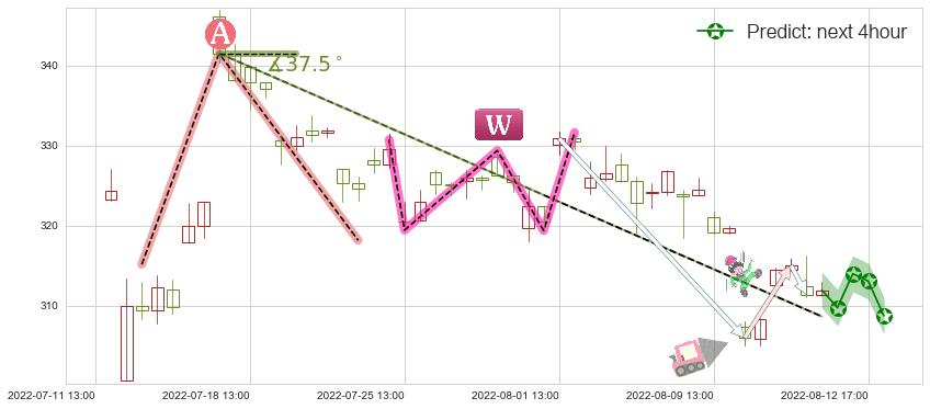 预测比亚迪(sz002594)价格K线图-阿布量化