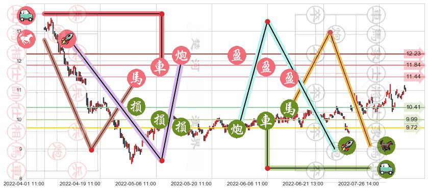 博彦科技(sz002649)止盈止损位分析