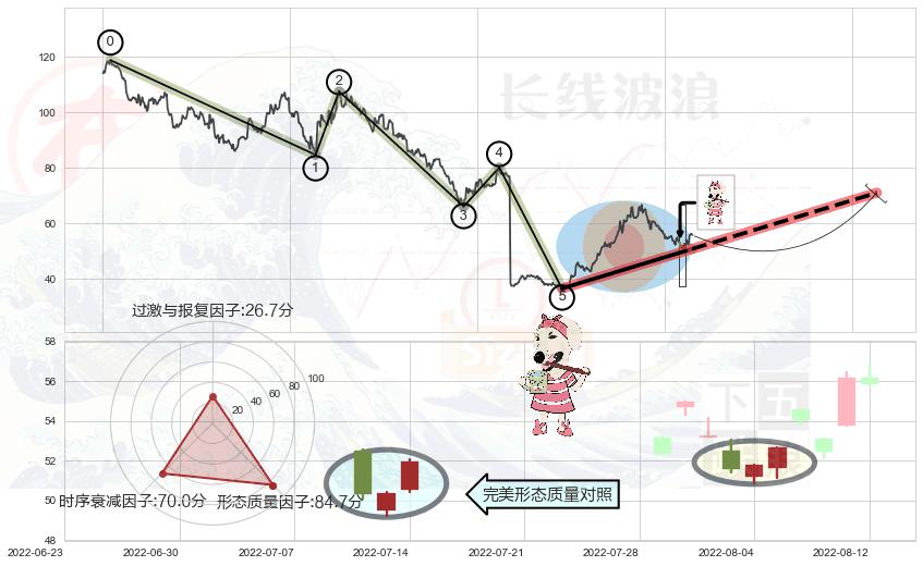 早晨之星（黎明之星） ➕ 调整浪ABC