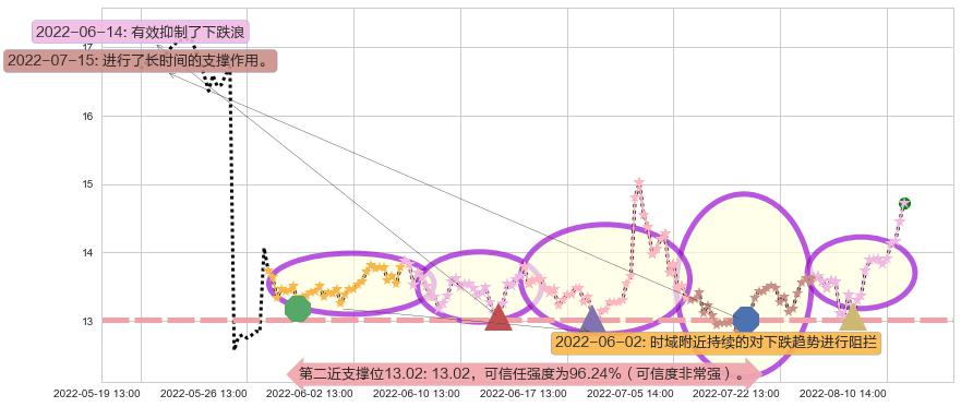 久远银海阻力支撑位图-阿布量化