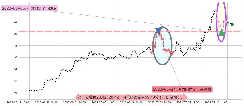 可立克阻力支撑位图-阿布量化