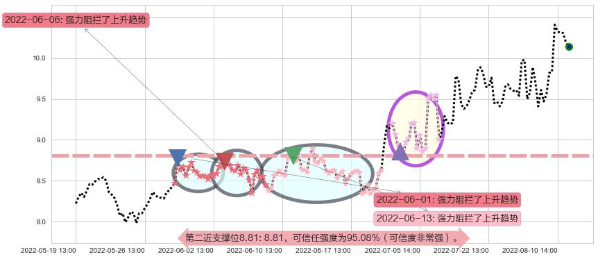 凯龙股份阻力支撑位图-阿布量化
