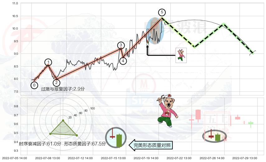 射击之星形态+顶部尽头线（下山虎）+吊颈线（上吊线） ➕ 调整浪ABC