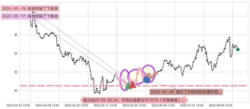 中新赛克阻力支撑位图-阿布量化