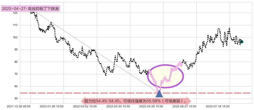 亿纬锂能阻力支撑位图-阿布量化