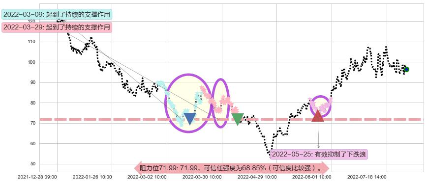 亿纬锂能阻力支撑位图-阿布量化