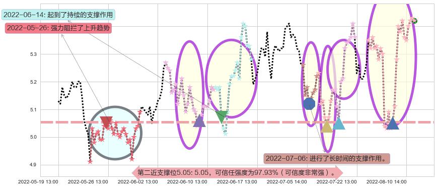 网宿科技阻力支撑位图-阿布量化