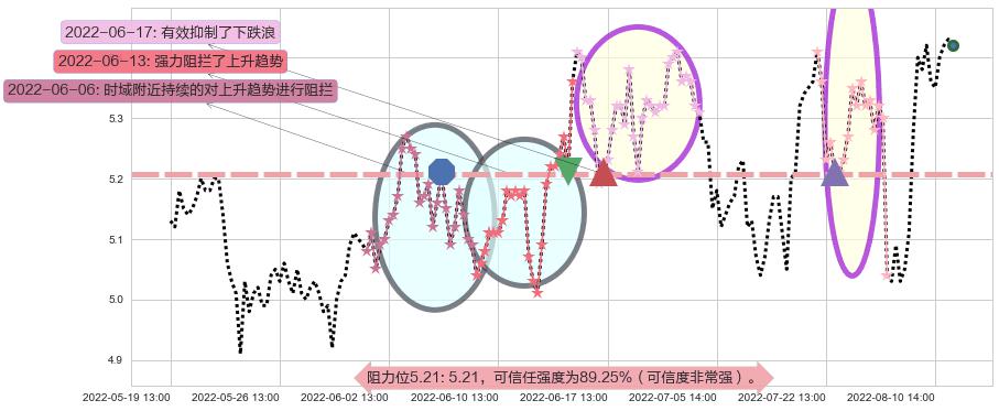 网宿科技阻力支撑位图-阿布量化
