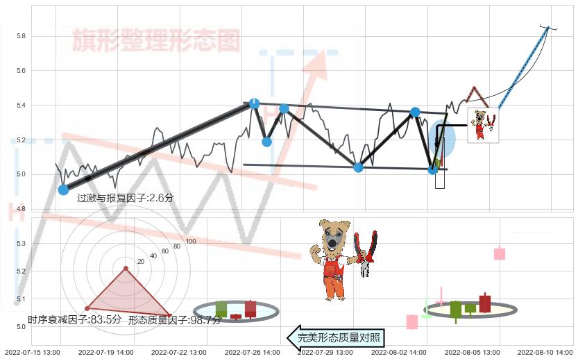 上涨镊子线（U形磁铁）+红三兵+看涨(低位)倒锤头线 ➕ 突破整理