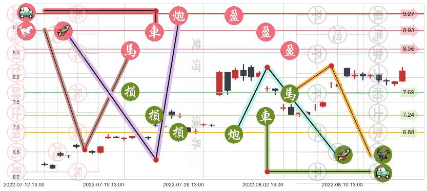 天龙光电(sz300029)止盈止损位分析