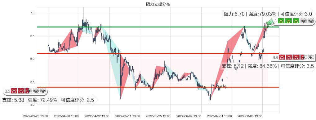 金龙机电(sz300032)阻力支撑位图-阿布量化