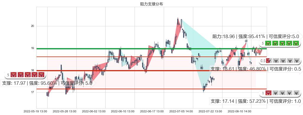 超图软件(sz300036)阻力支撑位图-阿布量化