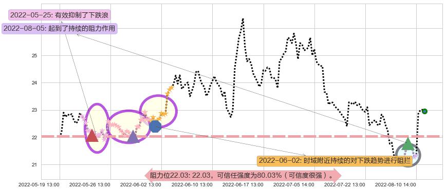 东方财富阻力支撑位图-阿布量化
