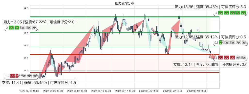 海兰信(sz300065)阻力支撑位图-阿布量化